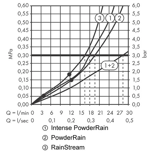 верхний душ hansgrohe rainfinity 360 3jet 26234000 360 мм с настенным креплением, хром