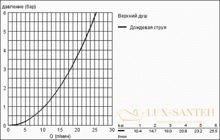 верхний душ grohe grandera 27974ig0, хром/золото