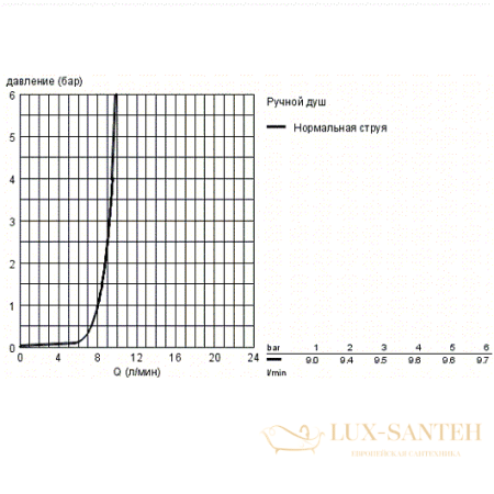 ручной душ grohe euphoria cube stick 27699000 9,5 л/мин, хром