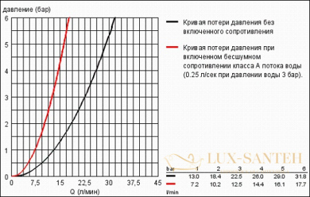скрытая часть grohe 32635000 для смесителя 
