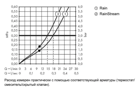 верхний душ hansgrohe rainmaker select 460 2jet 24005400 белый/хром