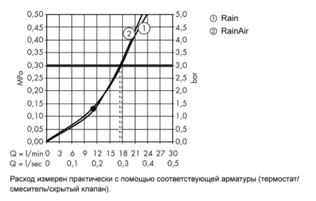 верхний душ hansgrohe raindance select s 300 2jet 27378000 с держателем 390 мм, ½’