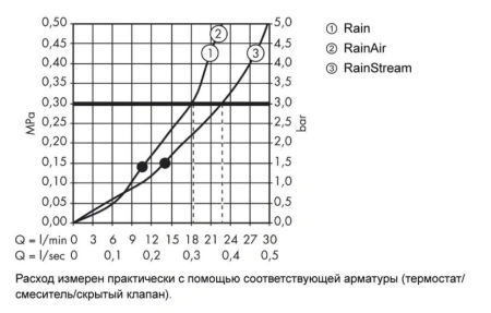 верхний душ hansgrohe raindance select е 300 3jet 26468400 с держателем 390 мм белый/хром