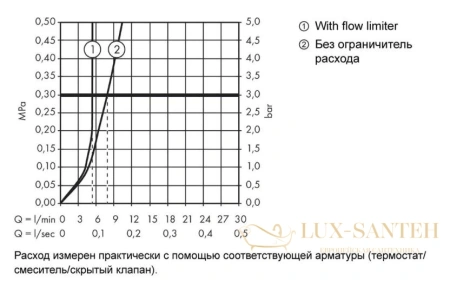 гигиенический душ hansgrohe 32128000 хром