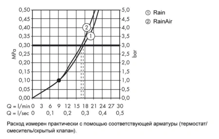 верхний душ hansgrohe raindance select s 240 2jet 26466000 хром