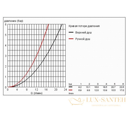 душевая система grohe rainshower 27174001, хром