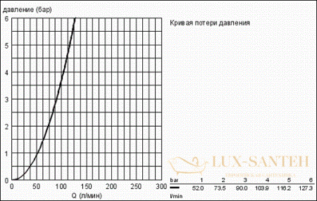 верхний душ grohe relexa 28404000, хром